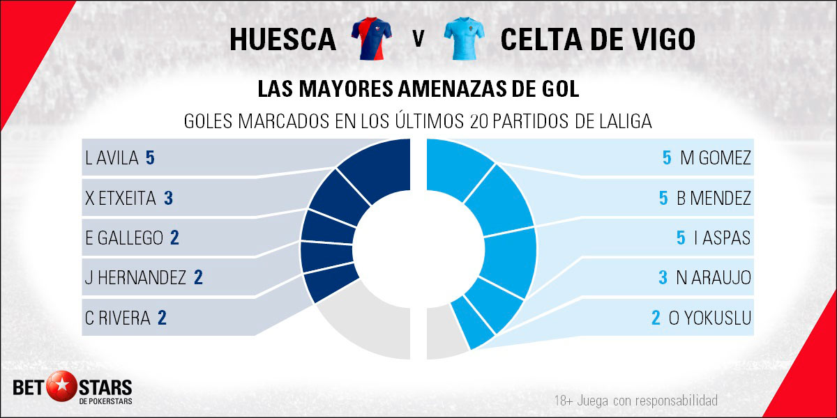 betstars huesca vs celta vigo 05 Betstars, Huesca vs Celta de Vigo, pronosticos deportivos, LaLiga Santander, pronosticos LaLiga, apuestas LaLiga, pronósticos fútbol, apuestas fútbol, partidos de hoy, partidos de futbol hoy, partidos hoy, partidos de liga mañana, calendario LaLiga, ultimas noticias deportivas, noticias de deportes, apuestas deportivas, apuestas deportivas pronósticos expertos, cuotas campeón liga, Enfrentamiento entre dos equipos a los que se les acaban las vidas